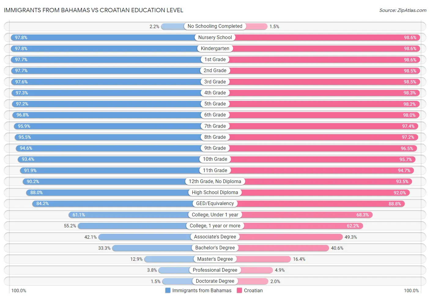Immigrants from Bahamas vs Croatian Education Level