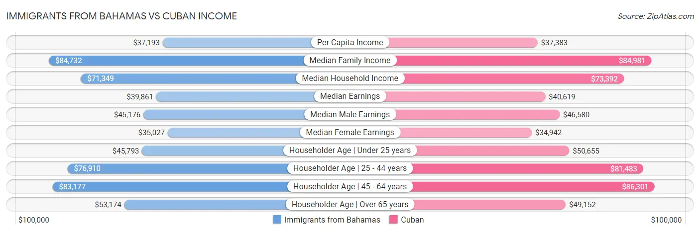Immigrants from Bahamas vs Cuban Income