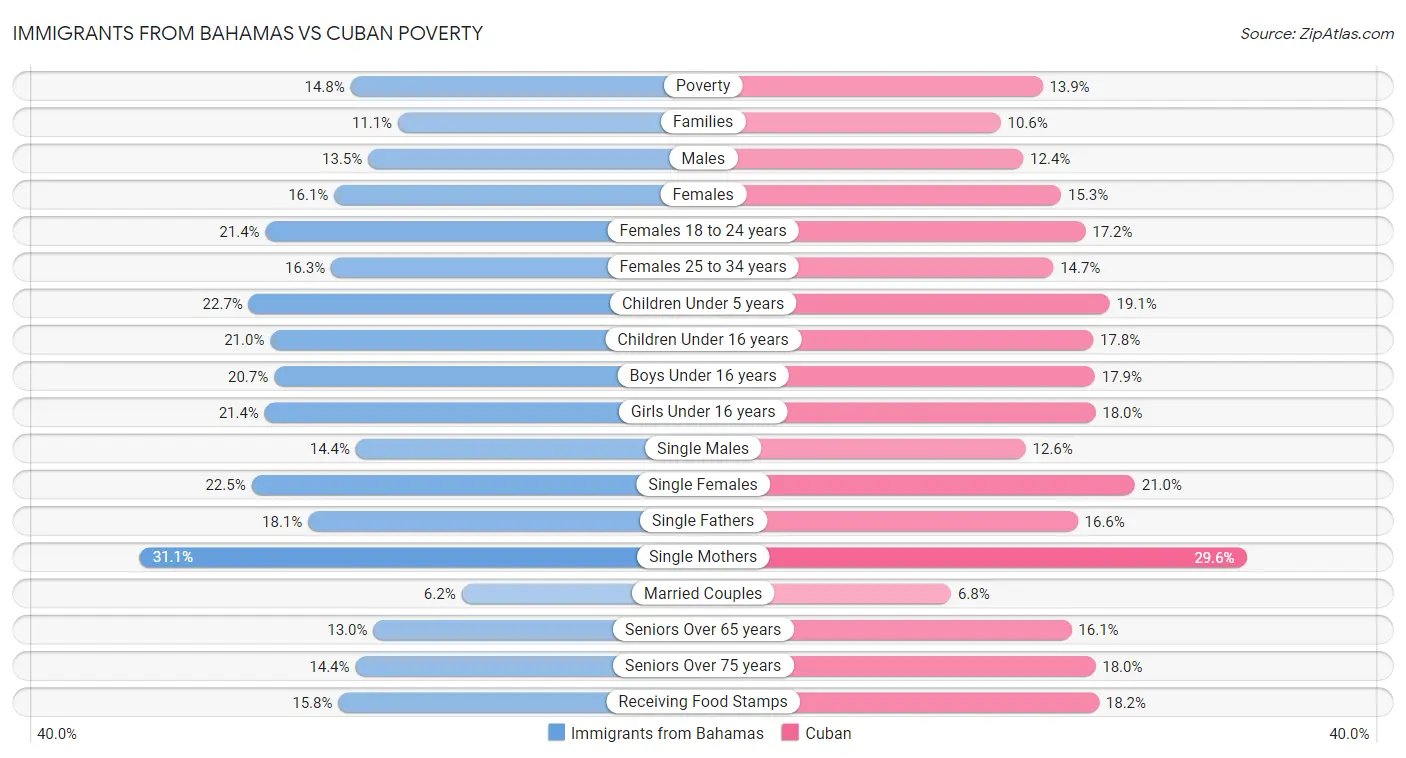 Immigrants from Bahamas vs Cuban Poverty