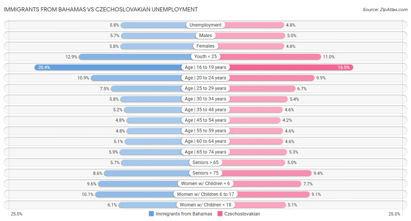 Immigrants from Bahamas vs Czechoslovakian Unemployment