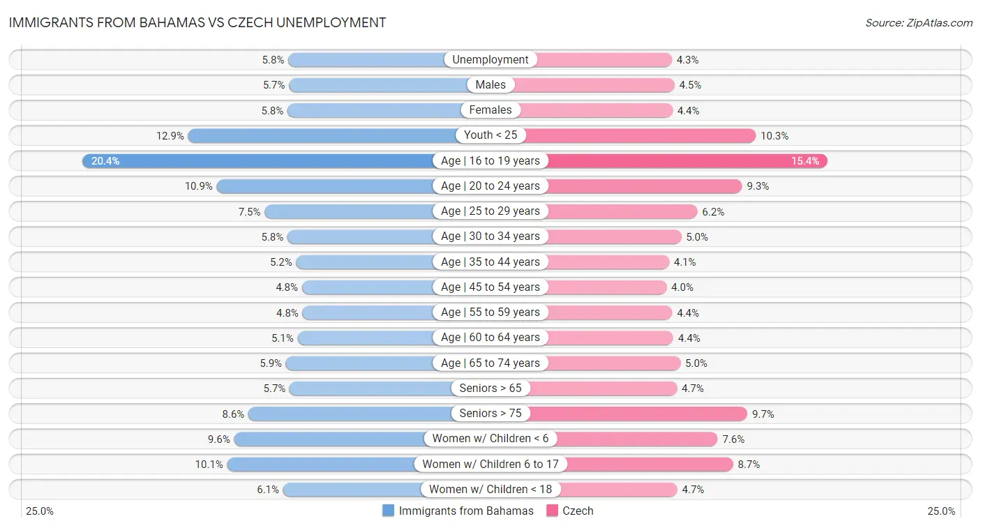 Immigrants from Bahamas vs Czech Unemployment