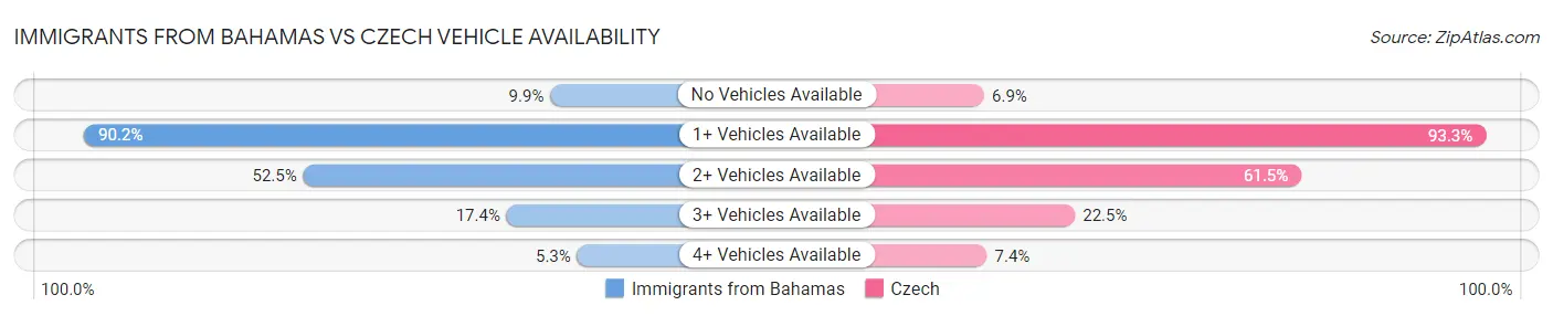 Immigrants from Bahamas vs Czech Vehicle Availability