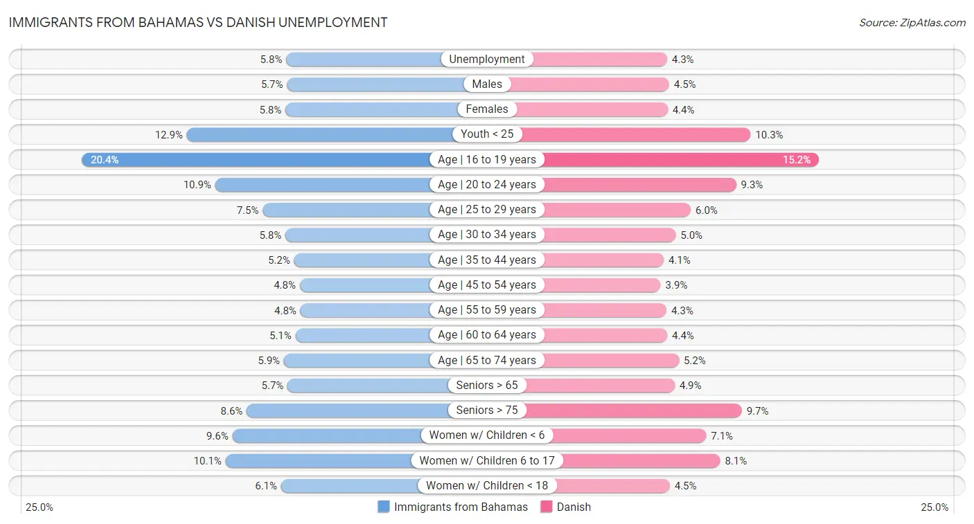 Immigrants from Bahamas vs Danish Unemployment