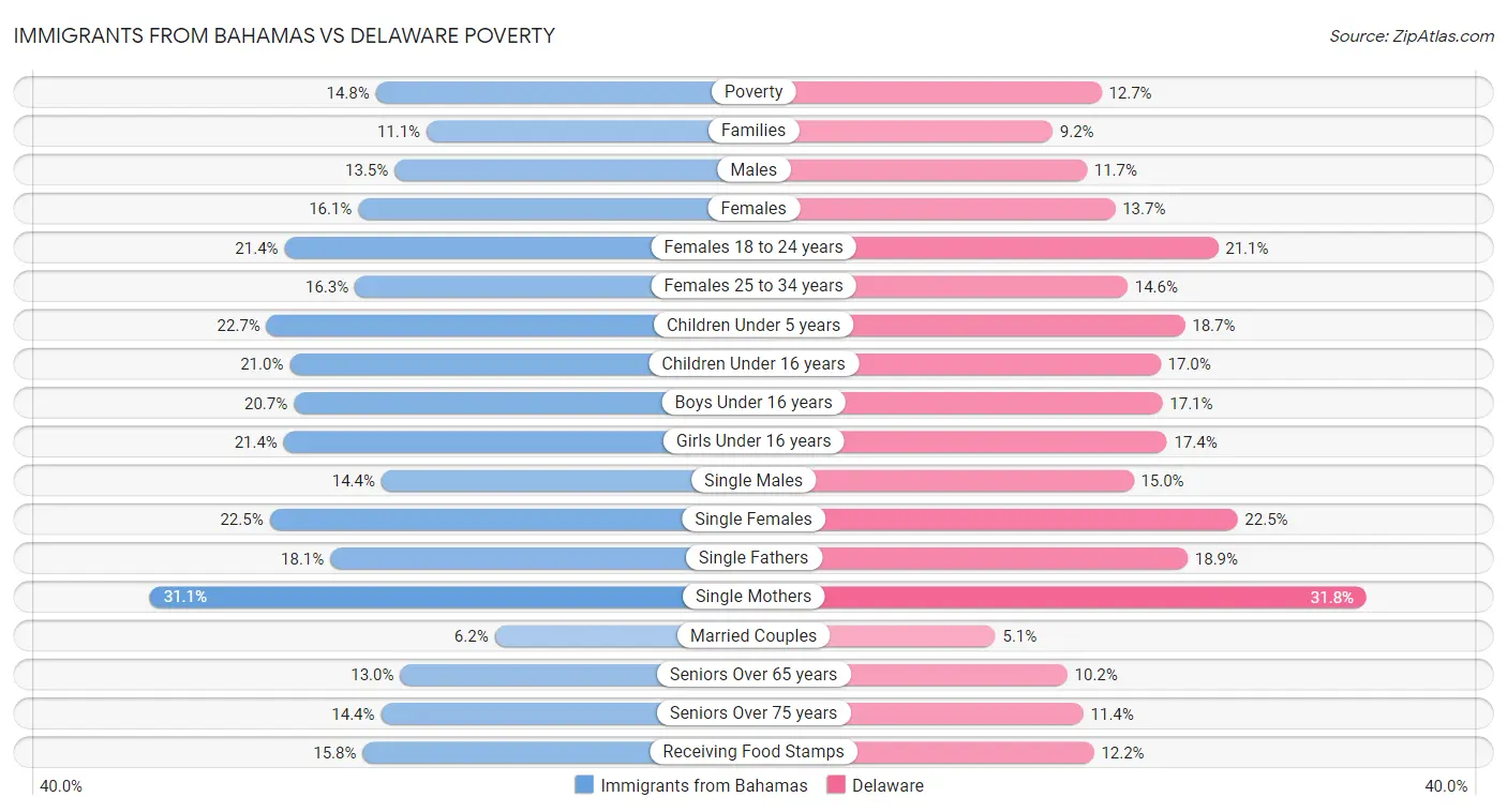 Immigrants from Bahamas vs Delaware Poverty