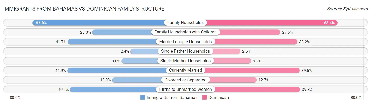 Immigrants from Bahamas vs Dominican Family Structure