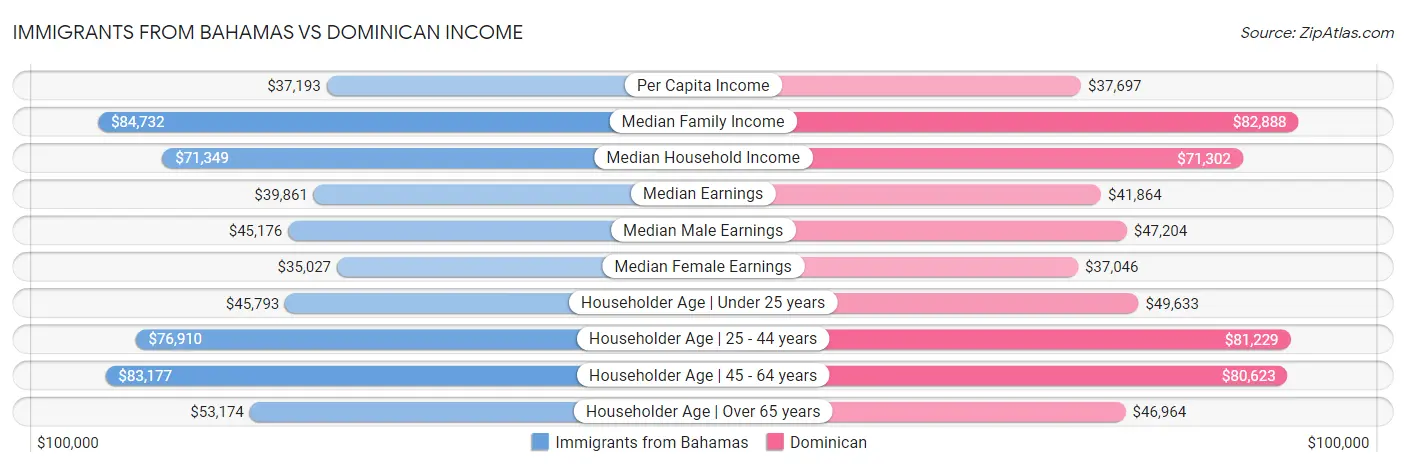 Immigrants from Bahamas vs Dominican Income