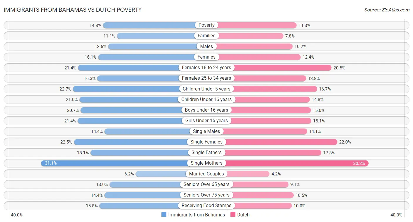 Immigrants from Bahamas vs Dutch Poverty