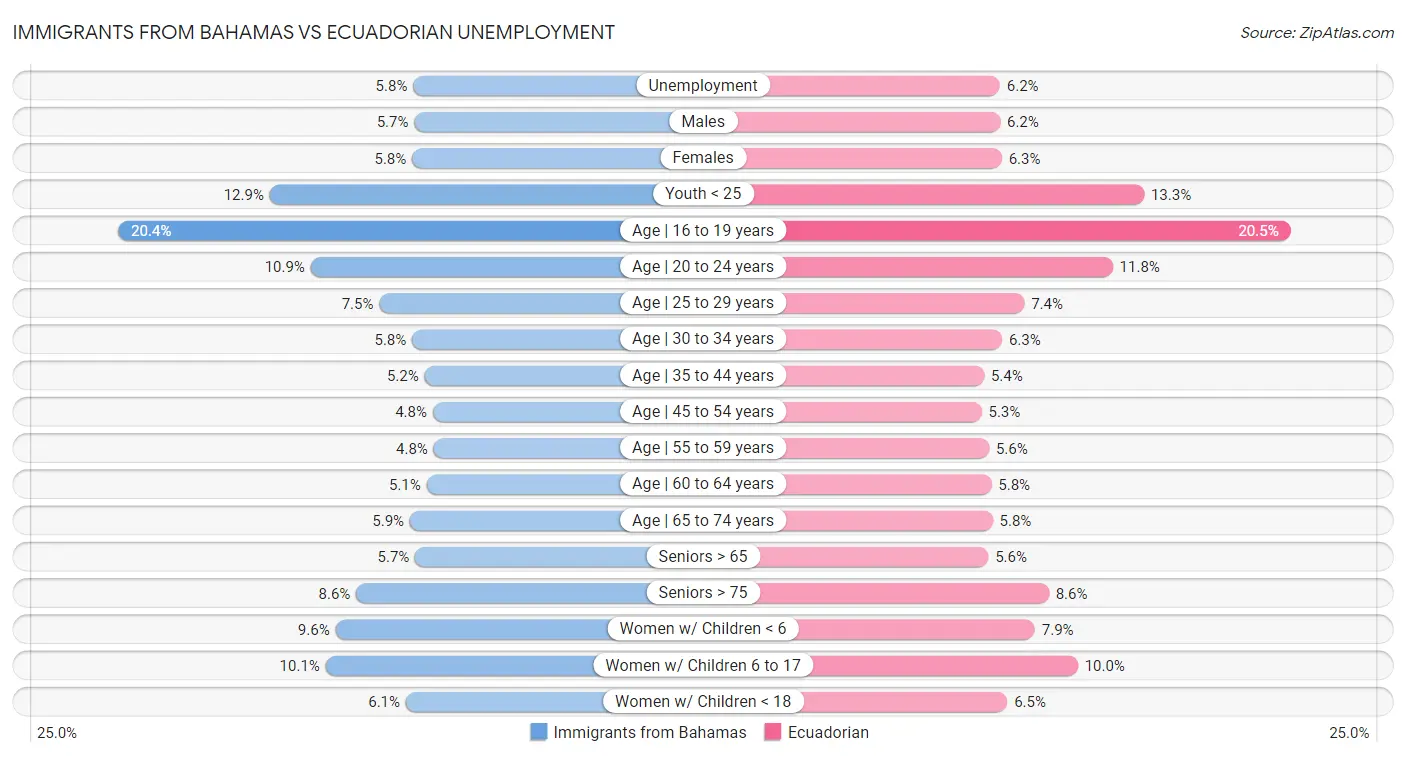 Immigrants from Bahamas vs Ecuadorian Unemployment