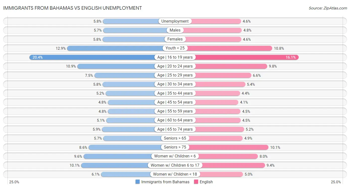 Immigrants from Bahamas vs English Unemployment