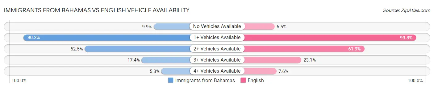 Immigrants from Bahamas vs English Vehicle Availability