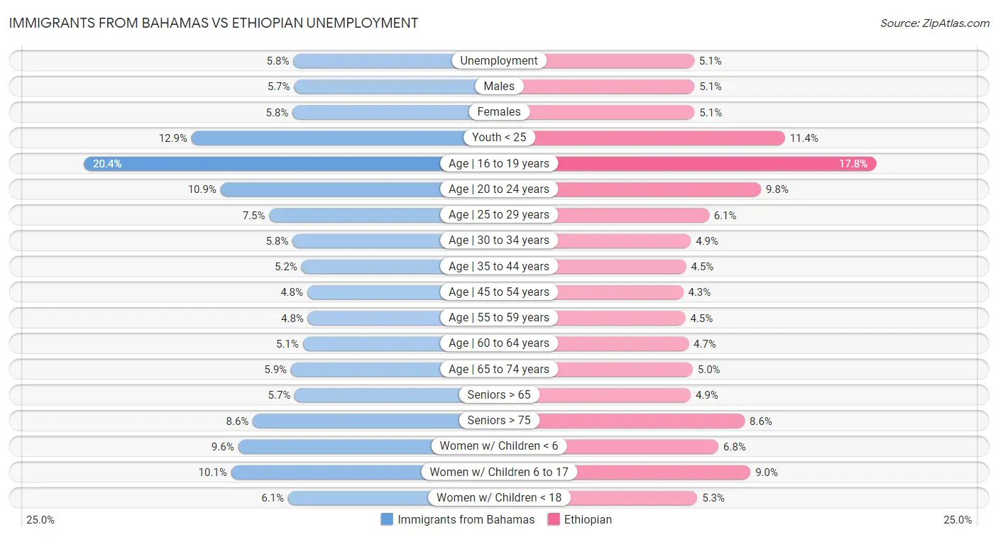 Immigrants from Bahamas vs Ethiopian Unemployment