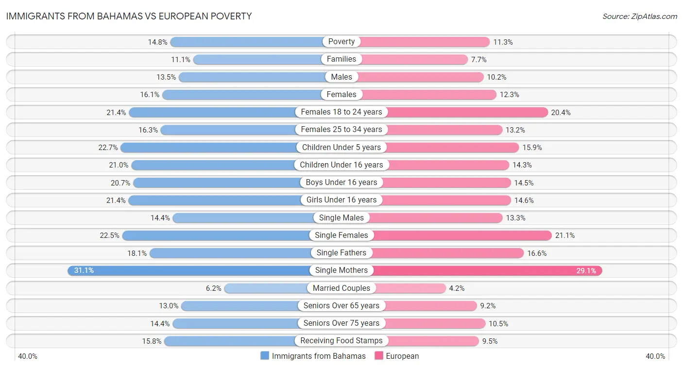 Immigrants from Bahamas vs European Poverty