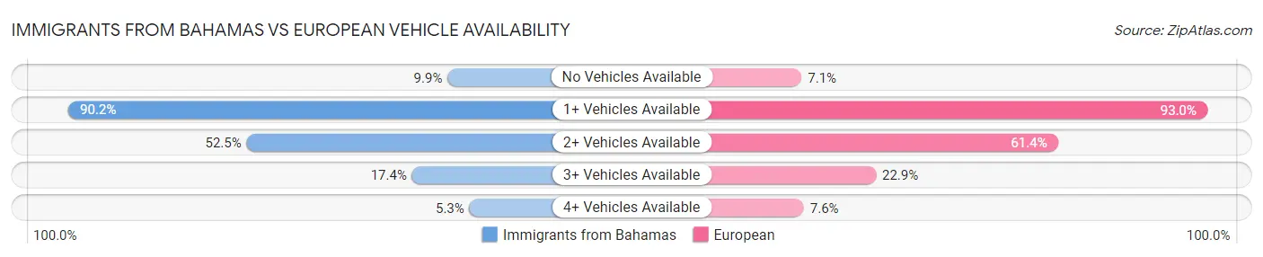 Immigrants from Bahamas vs European Vehicle Availability