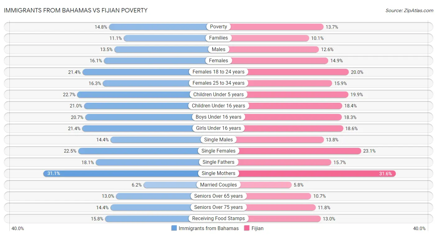 Immigrants from Bahamas vs Fijian Poverty