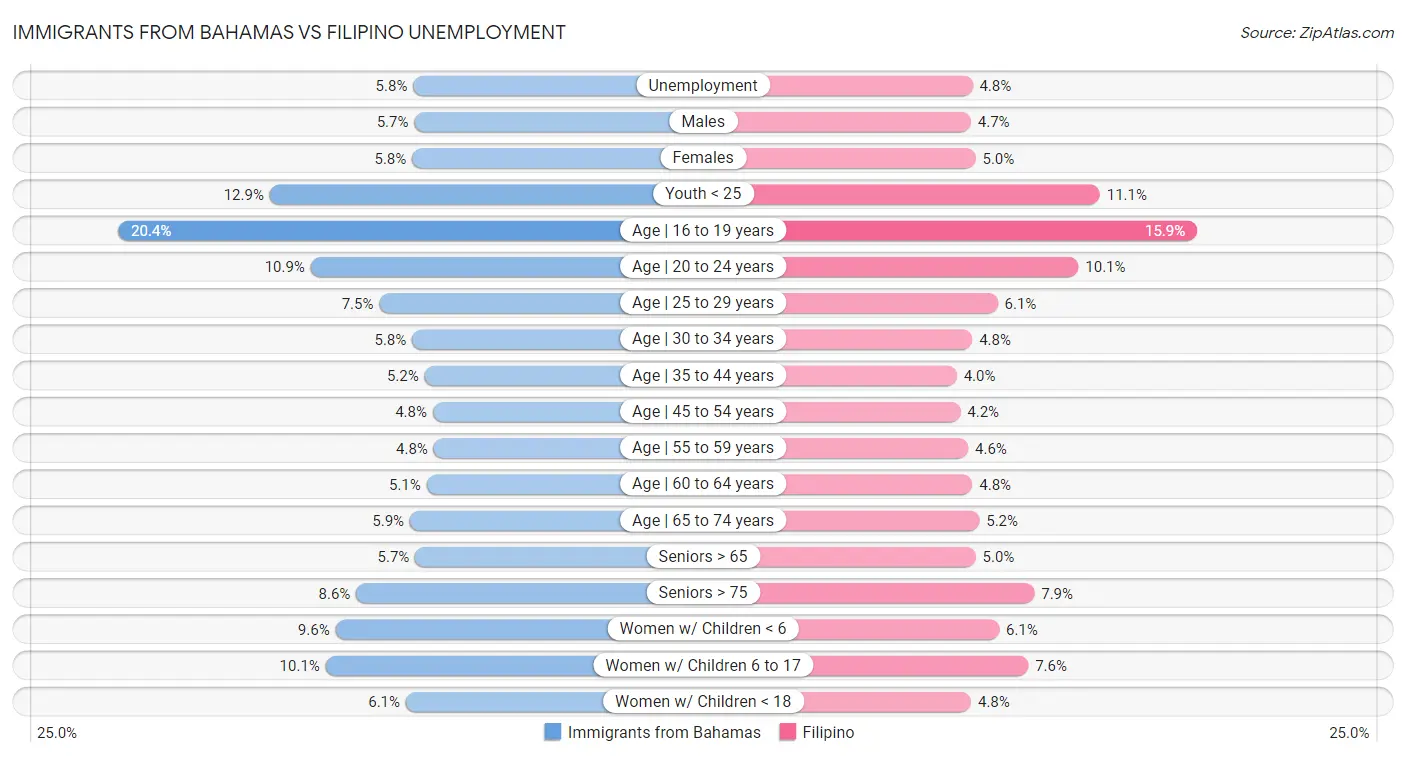 Immigrants from Bahamas vs Filipino Unemployment