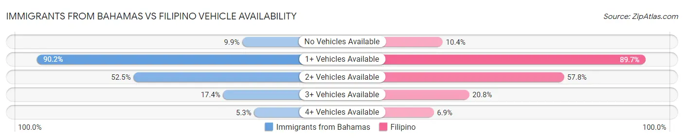 Immigrants from Bahamas vs Filipino Vehicle Availability