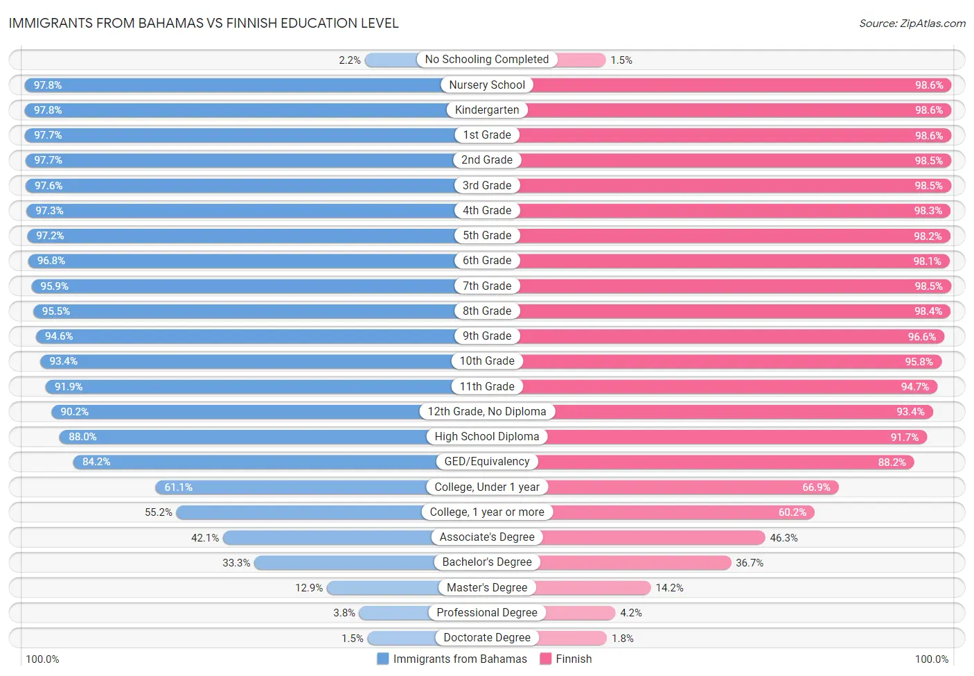 Immigrants from Bahamas vs Finnish Education Level