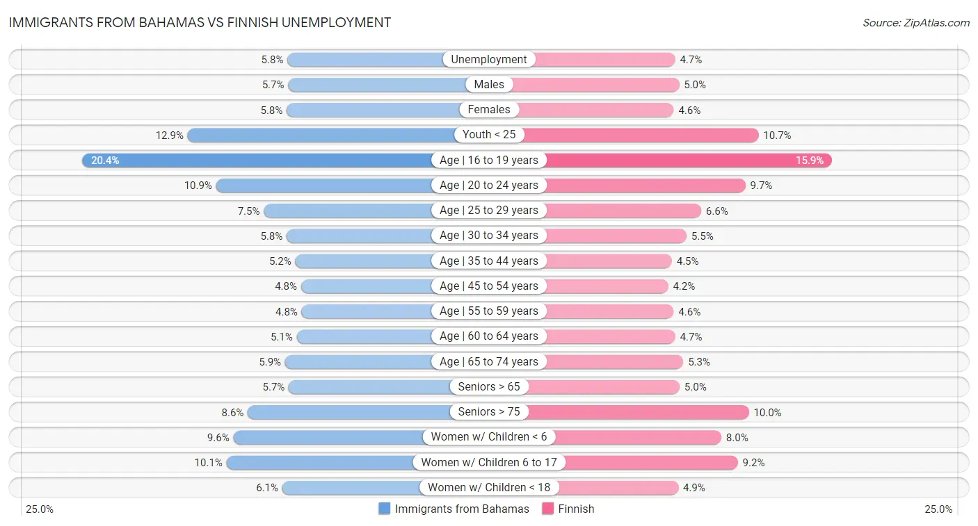 Immigrants from Bahamas vs Finnish Unemployment