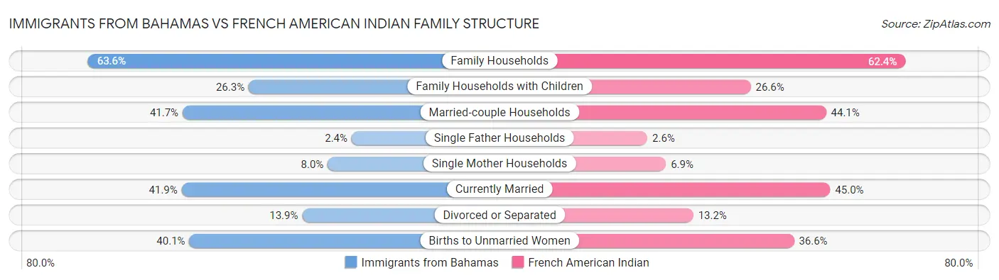 Immigrants from Bahamas vs French American Indian Family Structure
