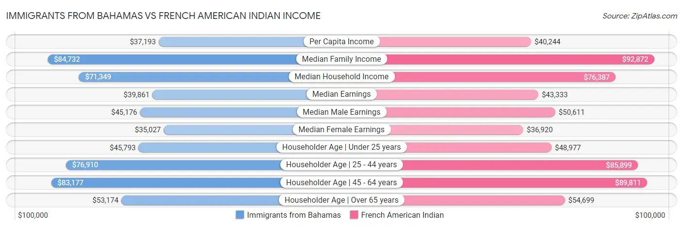 Immigrants from Bahamas vs French American Indian Income