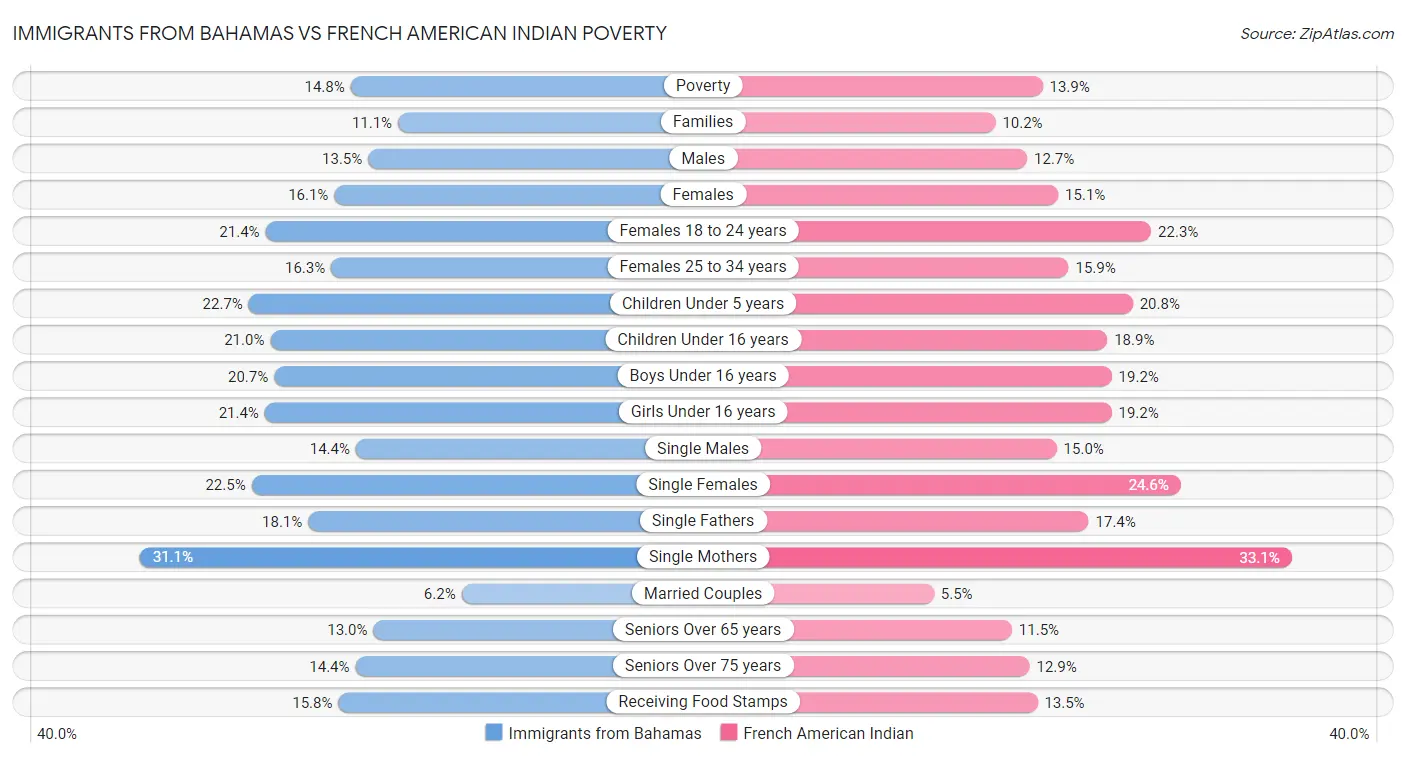 Immigrants from Bahamas vs French American Indian Poverty