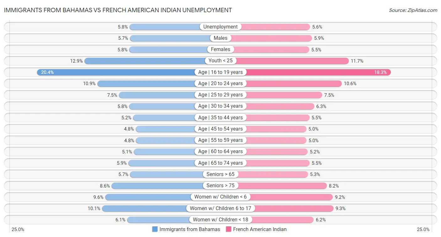 Immigrants from Bahamas vs French American Indian Unemployment