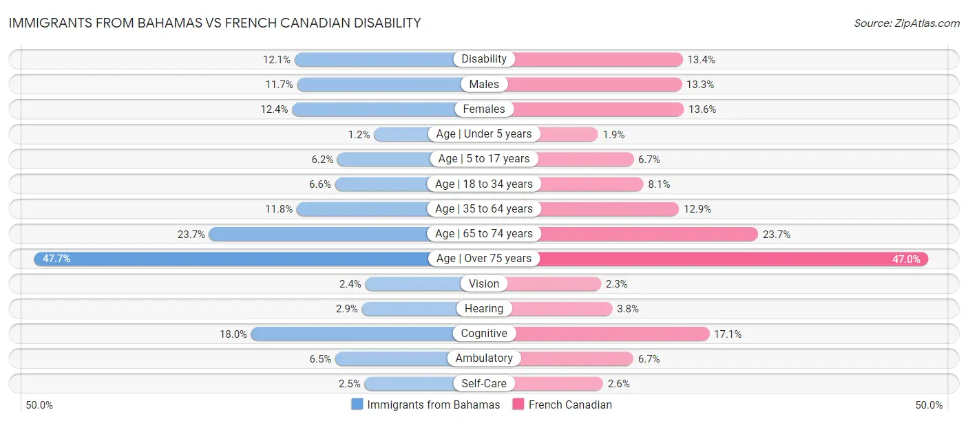 Immigrants from Bahamas vs French Canadian Disability