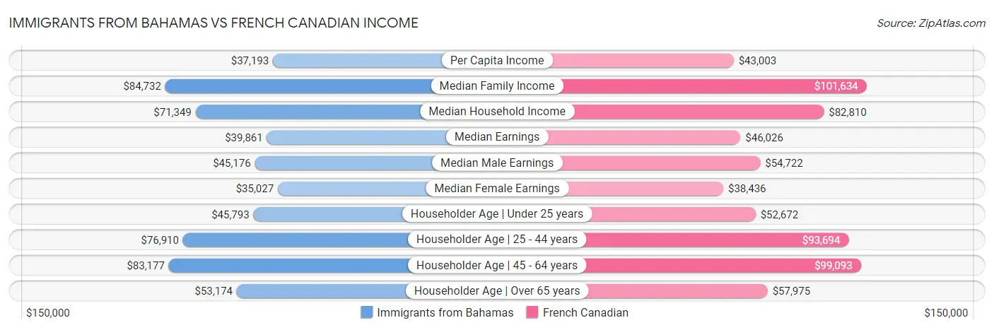 Immigrants from Bahamas vs French Canadian Income