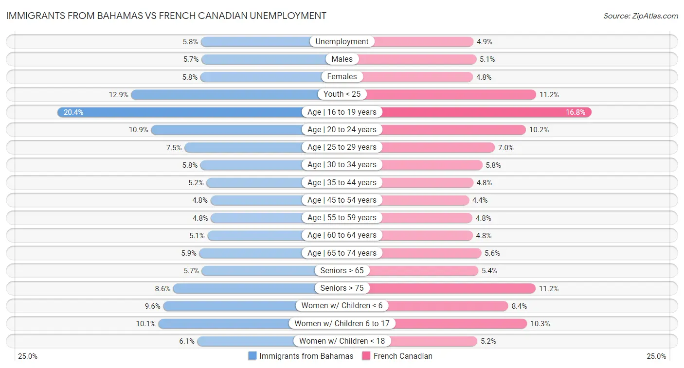 Immigrants from Bahamas vs French Canadian Unemployment
