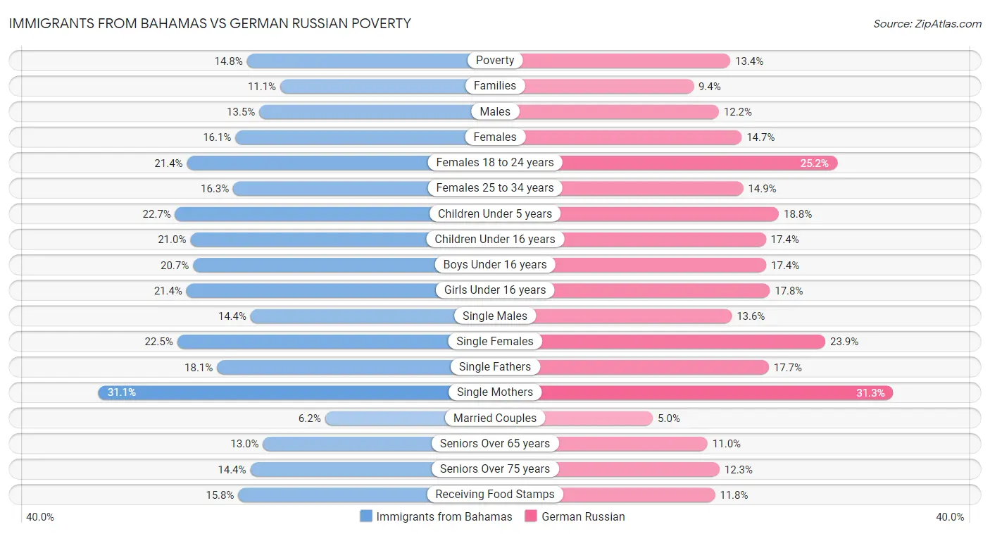 Immigrants from Bahamas vs German Russian Poverty