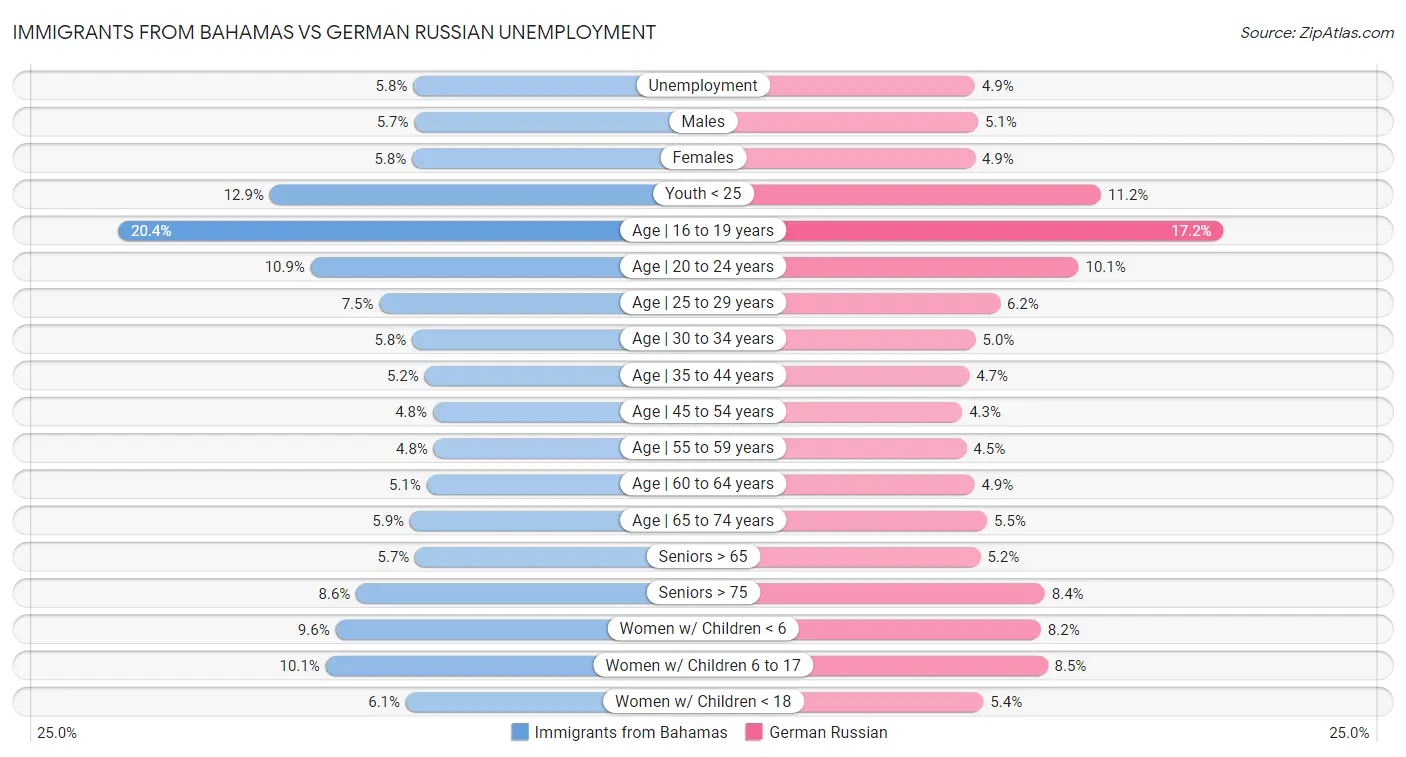 Immigrants from Bahamas vs German Russian Unemployment