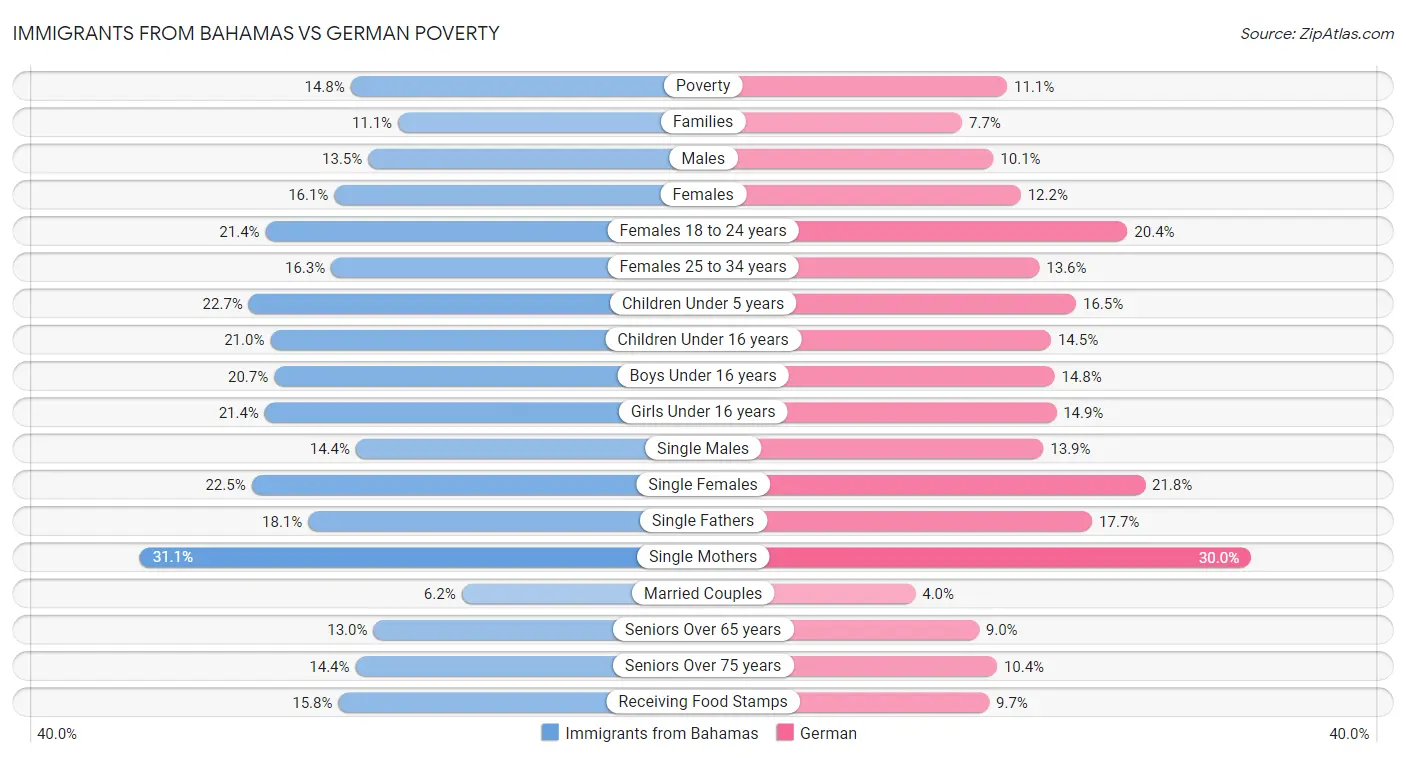 Immigrants from Bahamas vs German Poverty