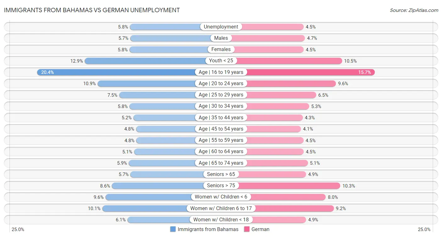 Immigrants from Bahamas vs German Unemployment
