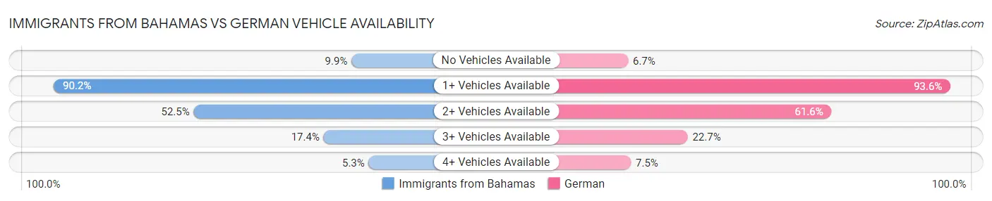 Immigrants from Bahamas vs German Vehicle Availability
