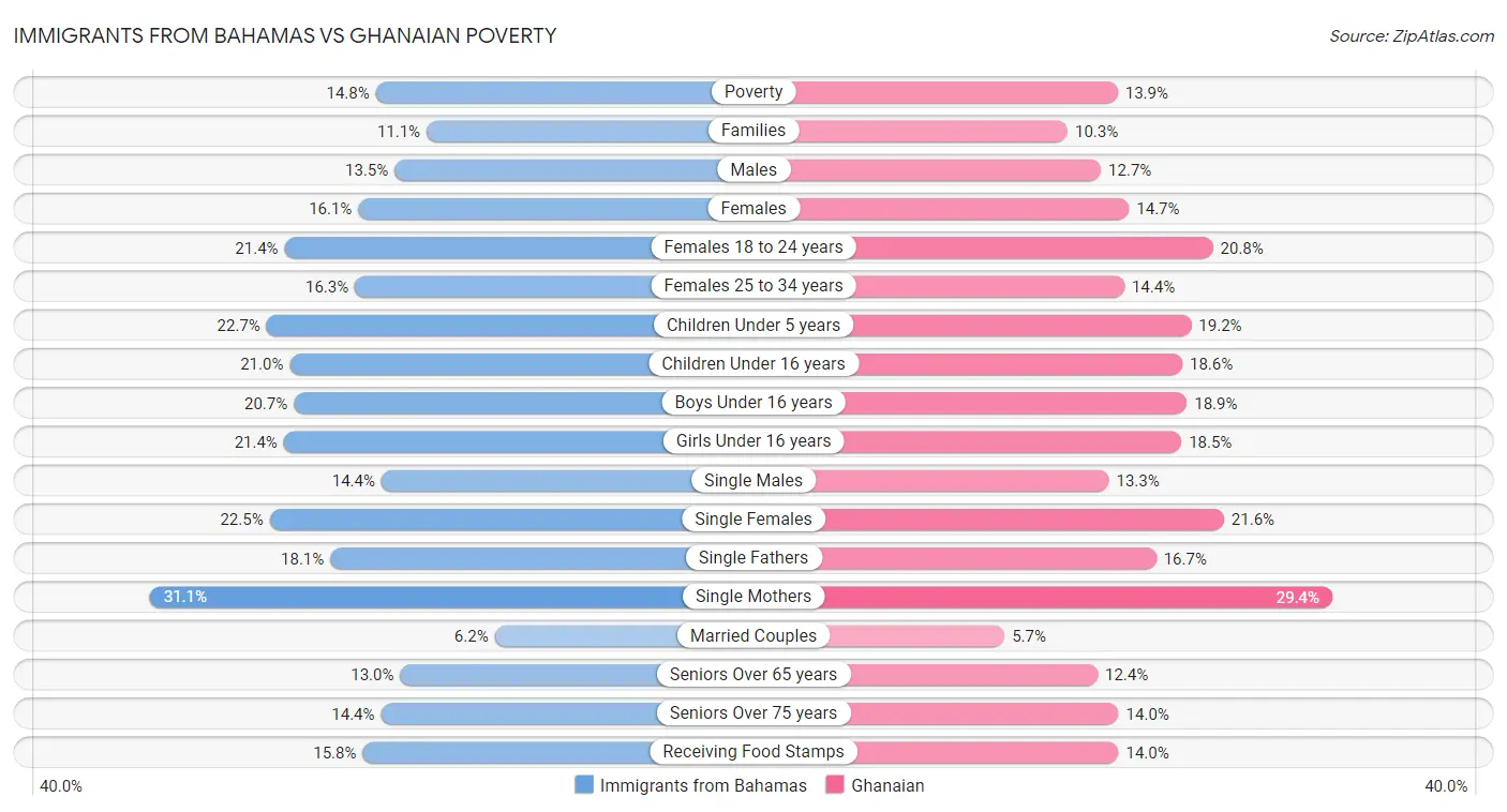 Immigrants from Bahamas vs Ghanaian Poverty