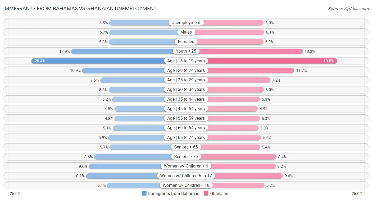 Immigrants from Bahamas vs Ghanaian Unemployment