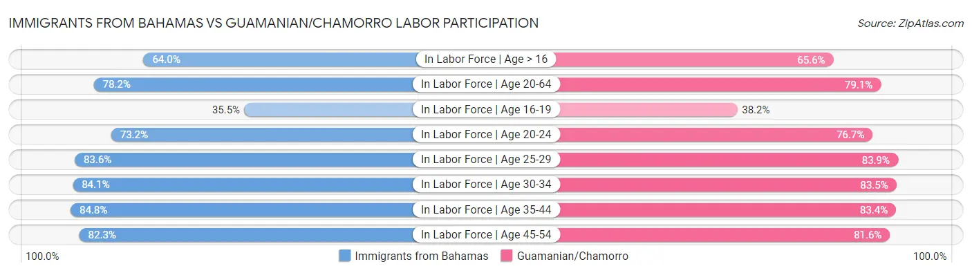 Immigrants from Bahamas vs Guamanian/Chamorro Labor Participation