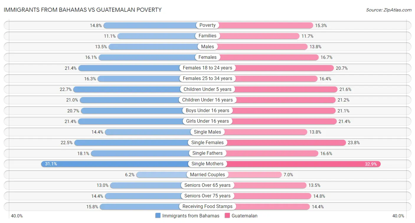 Immigrants from Bahamas vs Guatemalan Poverty