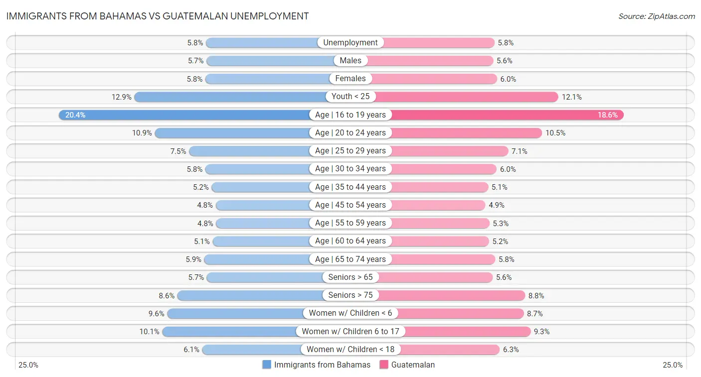 Immigrants from Bahamas vs Guatemalan Unemployment