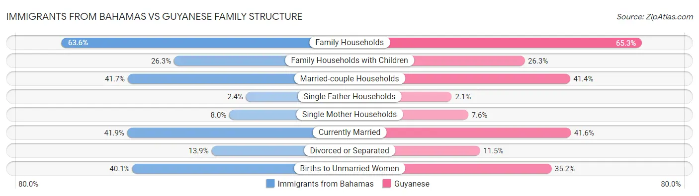 Immigrants from Bahamas vs Guyanese Family Structure