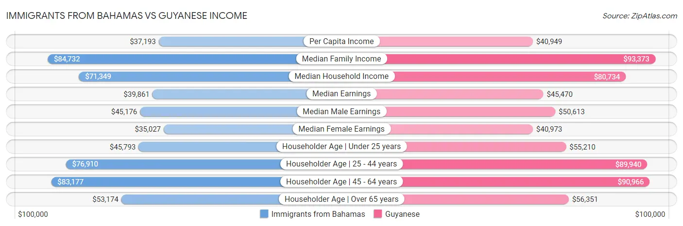 Immigrants from Bahamas vs Guyanese Income