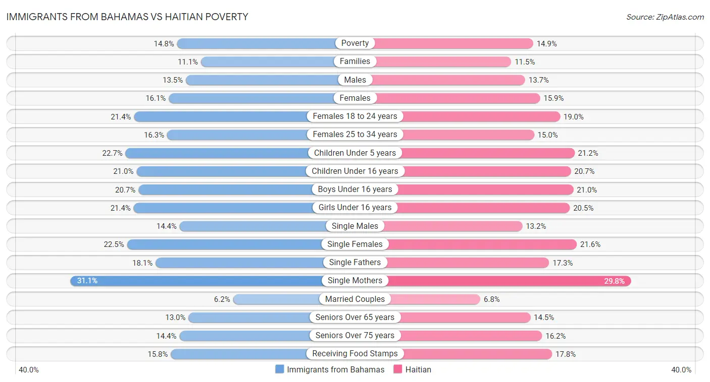 Immigrants from Bahamas vs Haitian Poverty