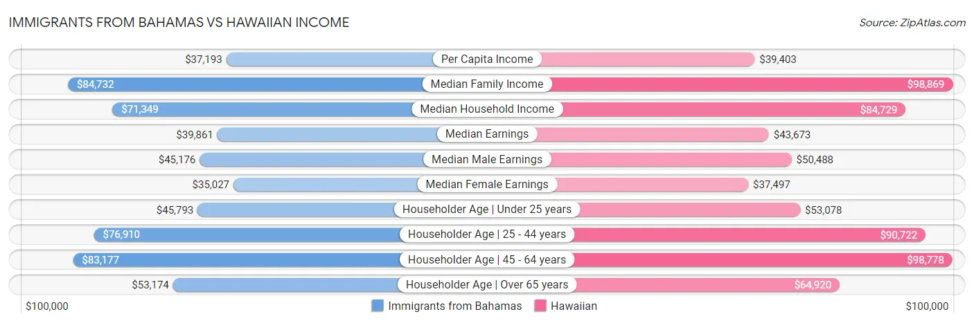 Immigrants from Bahamas vs Hawaiian Income
