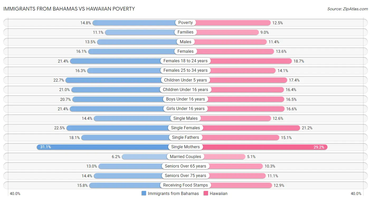 Immigrants from Bahamas vs Hawaiian Poverty