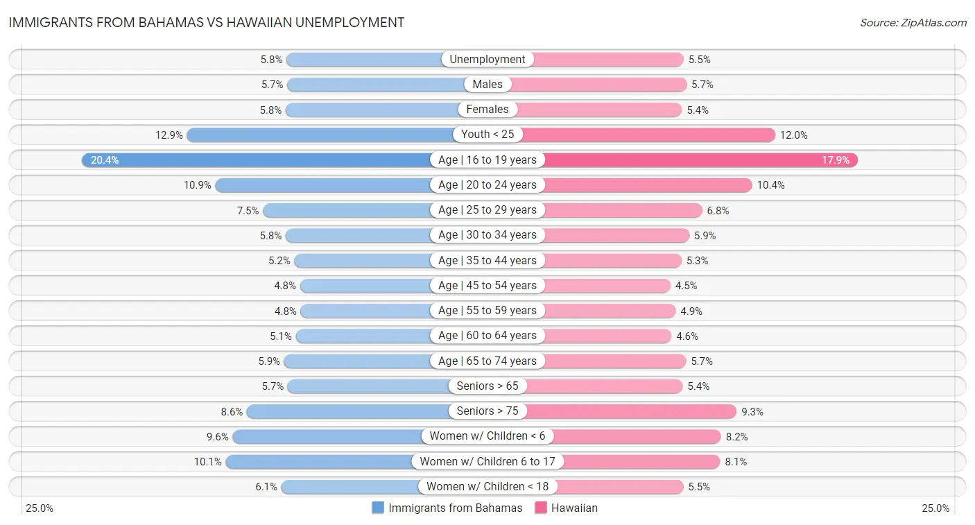 Immigrants from Bahamas vs Hawaiian Unemployment