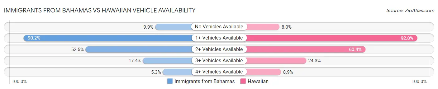 Immigrants from Bahamas vs Hawaiian Vehicle Availability