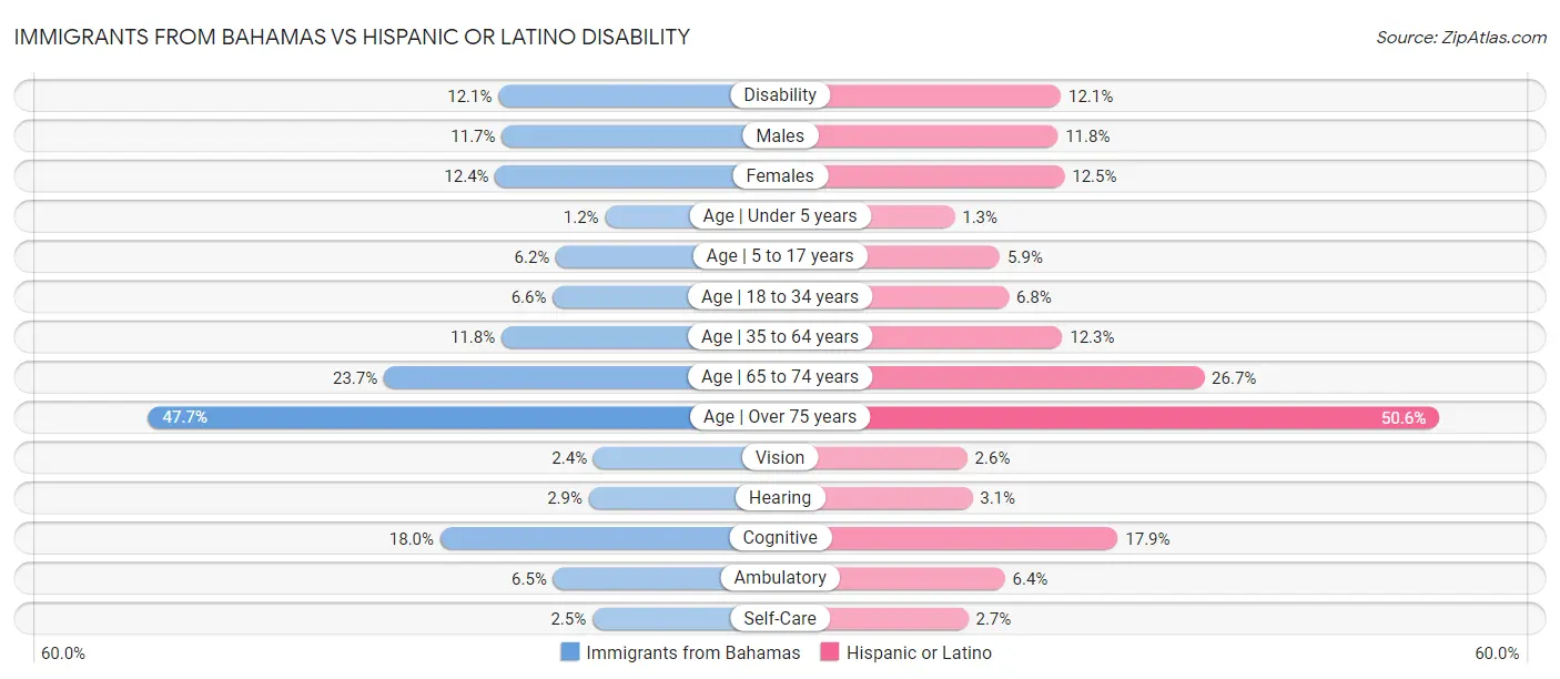 Immigrants from Bahamas vs Hispanic or Latino Disability