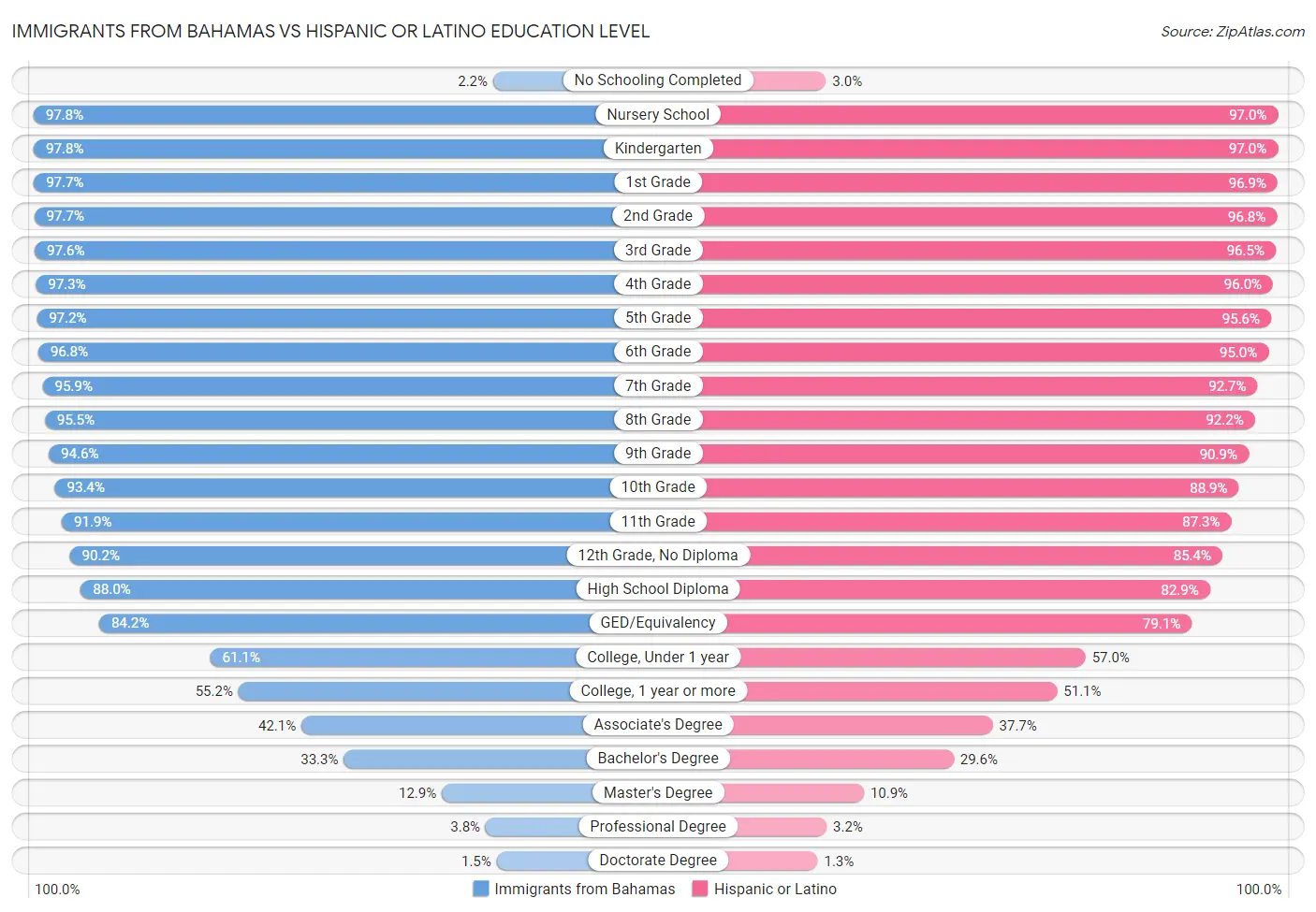Immigrants from Bahamas vs Hispanic or Latino Education Level