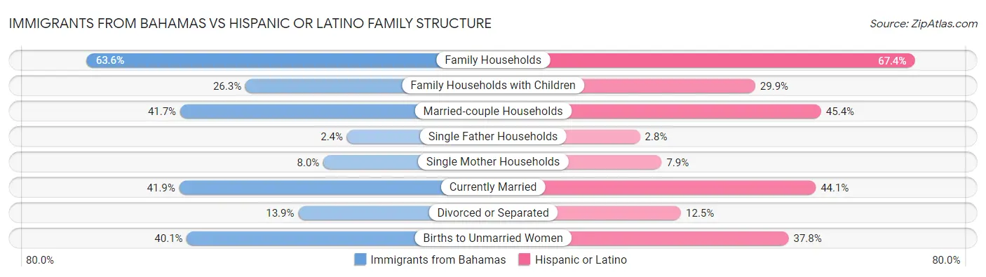 Immigrants from Bahamas vs Hispanic or Latino Family Structure