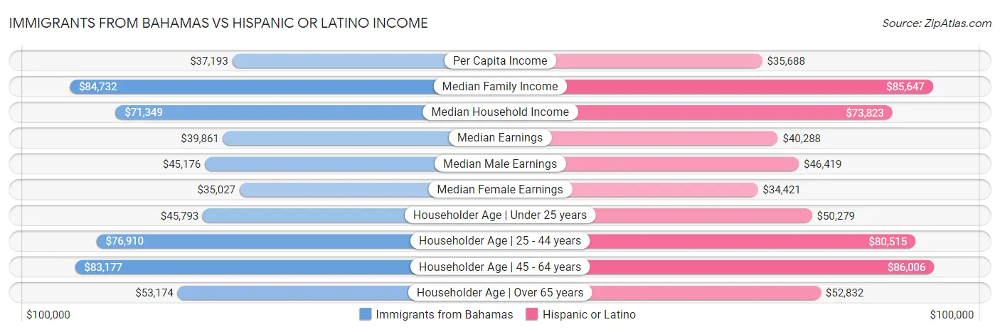 Immigrants from Bahamas vs Hispanic or Latino Income